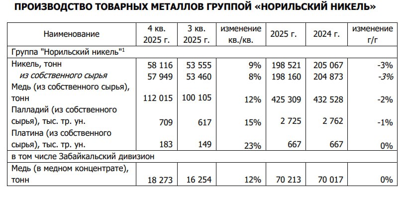 Норникель в 2025 году произвел никель медь и палладий в соответствии с годовым прогнозом и чуть больше платины чем ожидалось компания GMKN jkinvest news jkinvest