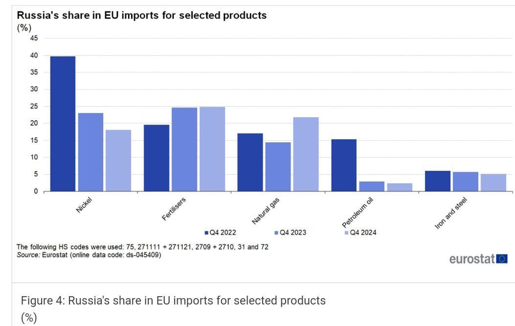 ‍ Итоги трёх лет санкционной и торговой войны ЕС и России: экспорт ЕС в РФ упал на 62%, импорт из РФ упал на 85%  с 1 кв 2022 г по 4 кв 2024 г .  Более 60% всего импорта ЕС из РФ - это никель, удобрения, природный газ, сталь и всё ещё нефть  благодаря санкционным исключениям . С 4 кв 2022 г к 4 кв 2024 г произошло падение никеля  -22  процентных пункта , нефти  -13 пп  и железа и стали  -1 пп , но не всё так плохо - доли удобрений и природного газа  оба +5 пп  выросли. В 4 кв 2024 г объем импорта сжиженного природного газа из России был на 18% выше, чем в 1 кв 2021 г, а его стоимость в этот период увеличилась на 274%. Доля России в импорте СПГ в ЕС выросла с 11% в 4 кв 2022 г до 22% в 4 кв 2024 г. В 4 кв 2024 г объем импорта природного газа из России был на 61% ниже, чем в 1 кв 2021 г, но из-за роста цен его стоимость в этот период снизилась всего на 9%  #экспорт #импорт #tradewithoutborders #торговлябезграниц #Россия #ЕС __   Торговля без границ     Экспорт Вашей продукции   Решение вопросов ВЭД