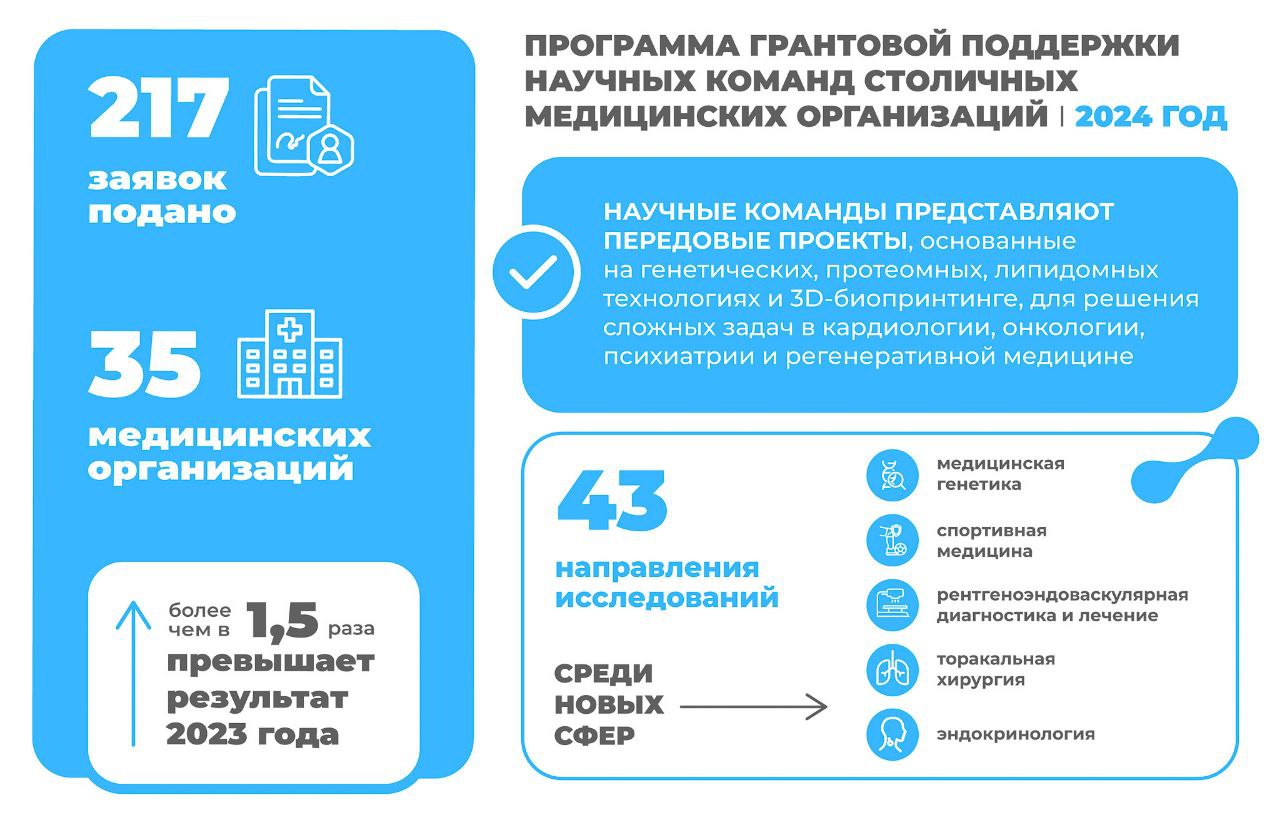 Рекордные 217 заявок подали научные команды медорганизаций на городскую грантовую программу    Это в полтора с лишним раза больше, чем в прошлом году.     В 2022 году мы создали программу поддержки научных разработок в медицине. Ежегодно выделяем гранты на внедрение новых методов диагностики, лечения и реабилитации. За это время поддержали 142 прорывных исследования столичных медиков.    Реализованы и тестируются в клинической практике такие инновационные решения, как диагностика инсульта при помощи искусственного интеллекта, система оценки биологического возраста и скорости старения организма, методика оценки риска ментальных расстройств.     В этом году количество исследовательских направлений увеличилось с 34 до 43. Среди новых сфер — медицинская генетика, спортивная медицина и эндокринология. Большинство представленных проектов основаны на генетических, протеомных, липидомных технологиях и 3D-биопринтинге для решения сложных задач в кардиологии, онкологии, психиатрии и других областях медицины.   ⏩ Лучшие разработки выберут эксперты. Оценивать будут по новизне, актуальности, возможности быстрого внедрения и масштабирования технологий. Единым оператором грантовой программы выступает Медтех.