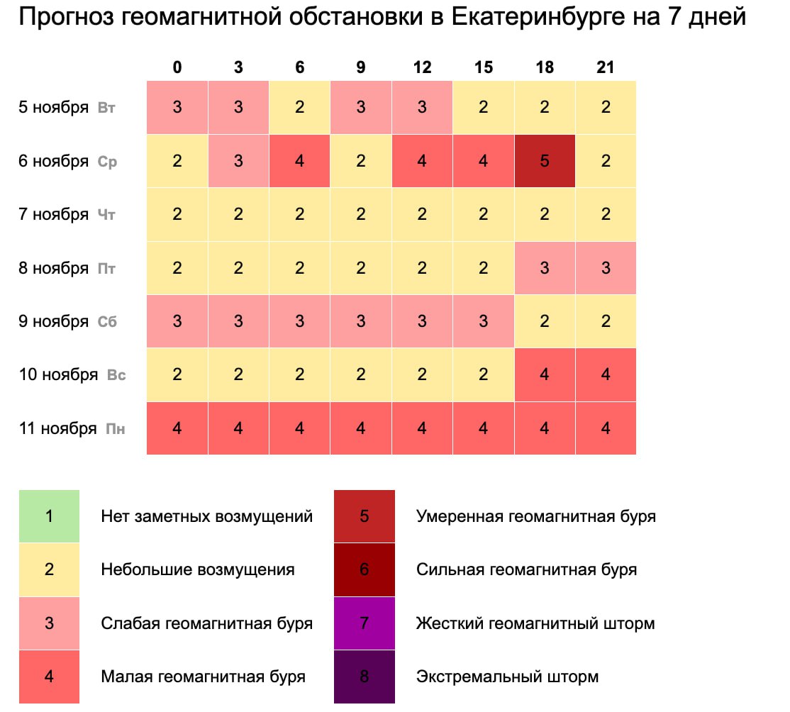 Магнитная буря обрушится на Землю уже завтра, 6 ноября. Потом ожидается небольшое затишье, но к вечеру воскресенья нас ждет новый всплеск геомагнитной активности.    Подписаться   Прислать нам новость