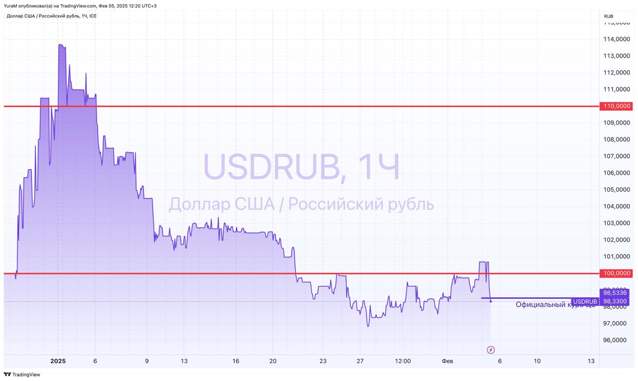 Минфин рф с 7 февраля уменьшит покупку валюты/золота по бюджетному правилу на 20%, до 3,3 млрд руб. в день. Пресс-релиз  Соответственно надо ожидать, что ЦБ РФ с 7 февраля по 6 марта увеличит продажу валюты до 5,56 млрд руб./день с 4,76 млрд руб.