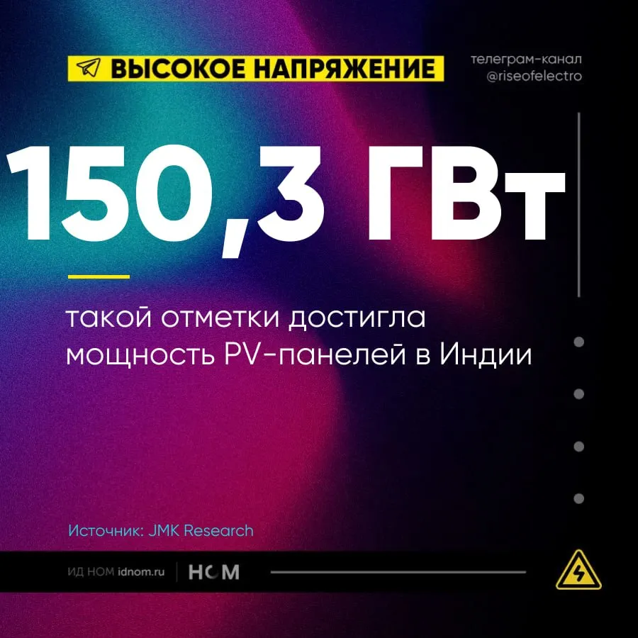 Мощность солнечной генерации в Индии превысила 150 ГВт   В 2026 финансовом году в Индии было введено в строй 44 6 ГВт солнечных панелей и 6 ГВт ветроустановок на 87 и 46 больше чем годом ранее данные JMK Research Речь идет о периоде с 1 апреля 2025 г по 31 марта 2026 г по итогам которого общая мощность ВИЭ в Индии достигла 275 ГВт из них 55 приходилось на PV модули 150 3 ГВт 20 на ветроустановки 19 на крупные ГЭС Доля установок работающих на биомассе составляла 4 а доля малых гидроэлектростанций 2   Регионом лидером по вводу сетевых СЭС в 2026 финансовом году стал северо западный штат Раджастхан 12 1 ГВт а по вводу надомных PV модулей штат Махараштра в западной части страны 2 1 ГВт В число лидеров также входили прибрежные штаты Гуджарат и Тамилнад Индия еще в 2021 г объявила о намерении увеличить мощность ВИЭ до 500 ГВт к 2030 г С учетом темпов ввода ветроустановок и солнечных панелей эта задача уже не выглядит нереалистичной   Высокое напряжение в Telegram в MAX
