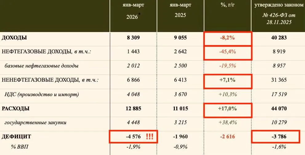 Первый квартал и уже перерасход Доходы бюджета сократились на 8 2 ключевой провал в нефтегазовом секторе 45 4 Часть потерь компенсировали за счёт роста ненефтегазовых доходов 7 1 Одновременно расходы выросли на 17 Итог дефицит 4 6 трлн рублей что выше запланированного на весь 2026 год Дальнейшая динамика теперь во многом зависит от цен на сырьё и ситуации в стране Она как видим пока только ухудшается деньги
