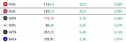 Акции IT сектора сегодня в лидерах роста торгуются против рынка Спрос на акции сектора вернулся после выхода позитивных предварительных данных Аренадаты по выручке отмечают аналитики Альфа Инвестиций В компании сообщили что рост выручки в 2025 году превысит ожидаемые 20 30 и может составить не менее 40 Даже самые оптимистично настроенные инвесторы не ожидали таких позитивных результатов от компании прокомментировали рост котировок аналитики Market Power Рынок также позитивно воспринял отчетность по МСФО компании Диасофт за 9 месяцев 2025 финансового года до 31 декабря 2025 года акции которого на пике взлетели на 6 38 до 1893 за бумагу однако затем растеряли половину потерь Согласно отчетности выручка Диасофта выросла на 1 23 до 8 2 млрд EBITDA снизилась на 16 1 до 2 6 млрд чистая прибыль упала на 28 6 до 2 млрд Ранее совет директоров Диасофта анонсировал рекордные дивиденды в размере 102 на акцию Подписаться на канал Мы в MAX