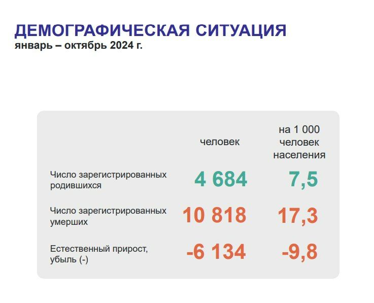 Очередные промежуточные итоги Свердловскстата за 2024 год. Число умерших в Курганской области превысило число родившихся в 2,3 раза.  Чаще всего народ мрёт из-за болезни системы органов кровообращения  38,3%  и онкологии  16,9% .  Всего за январь-октябрь умерло почти 11 тысяч, в том числе 30 детей в возрасте до 1 года  на 7 больше, чем за аналогичный период 2023 г. .