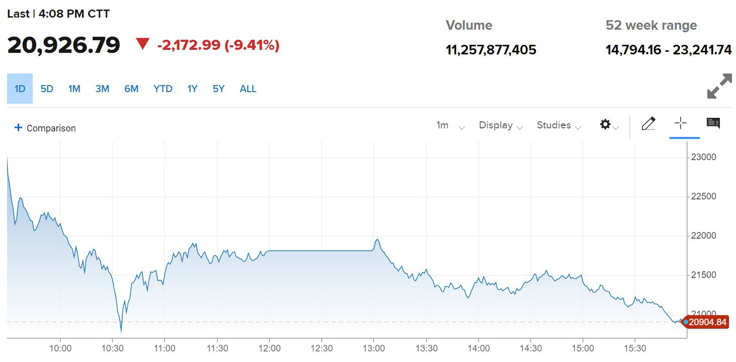 Индекс Hang Seng Гонконгской фондовой биржи упал на 9% за день, потому что Китай так и не объявил меры финансового стимулирования  ‍   Говорят, что даже BTC из-за этого сегодня грустит