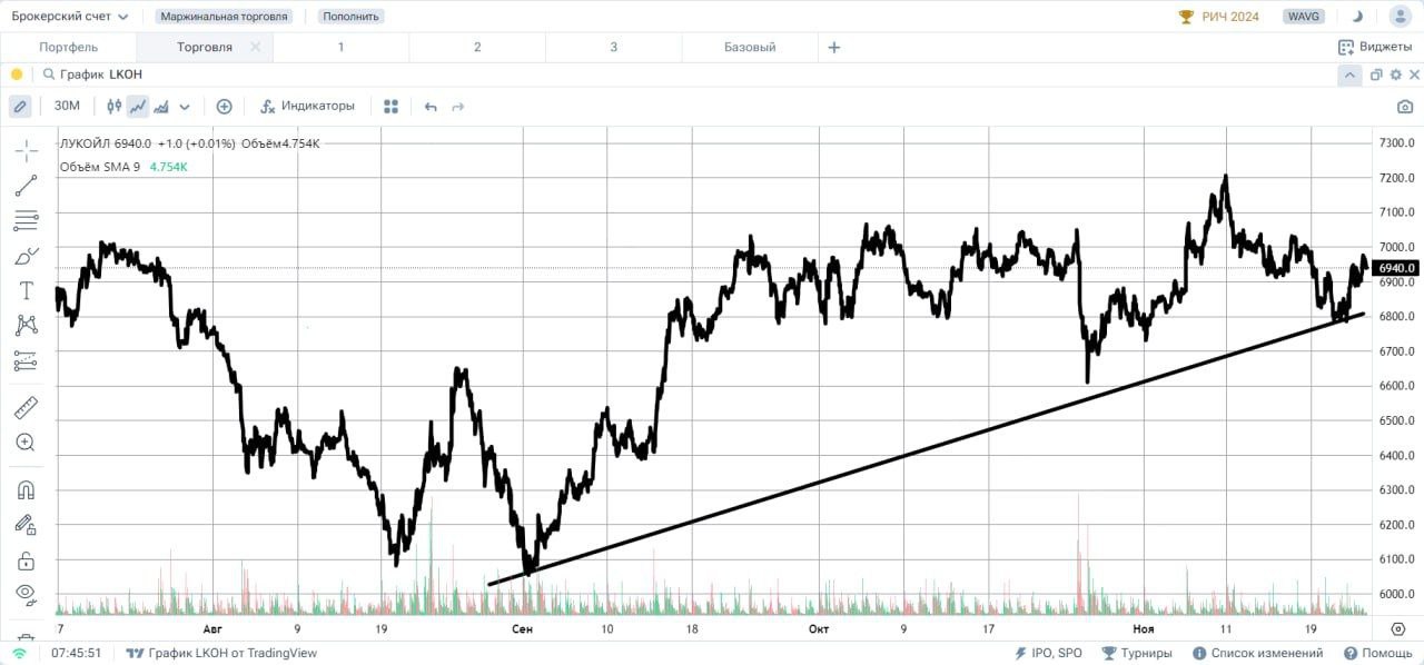 ЛУКОЙЛ # LKOH Акции, за прошедшую неделю, снизились на 1,15%, протестировав уровень 6750 сверху вниз и отскочив от него. Таким образом бенефициары движения данного инструмента, по всей видимости, не рассчитывают на сильное снижение его цены. Соответственно мы имеем право построить нижнюю границу текущего движения именно так как показано на скрине и предположить о росте инструмента, но при условии, что по итогу начавшейся недели, уровень 6750 устоит в качестве поддержки.