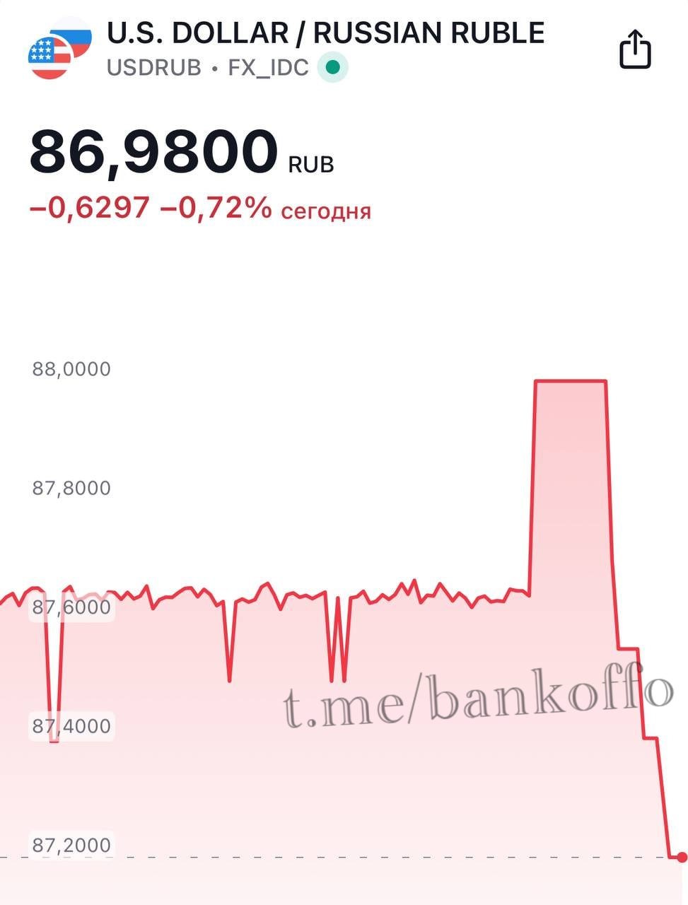 Доллар рухнул уже до 86 рублей.