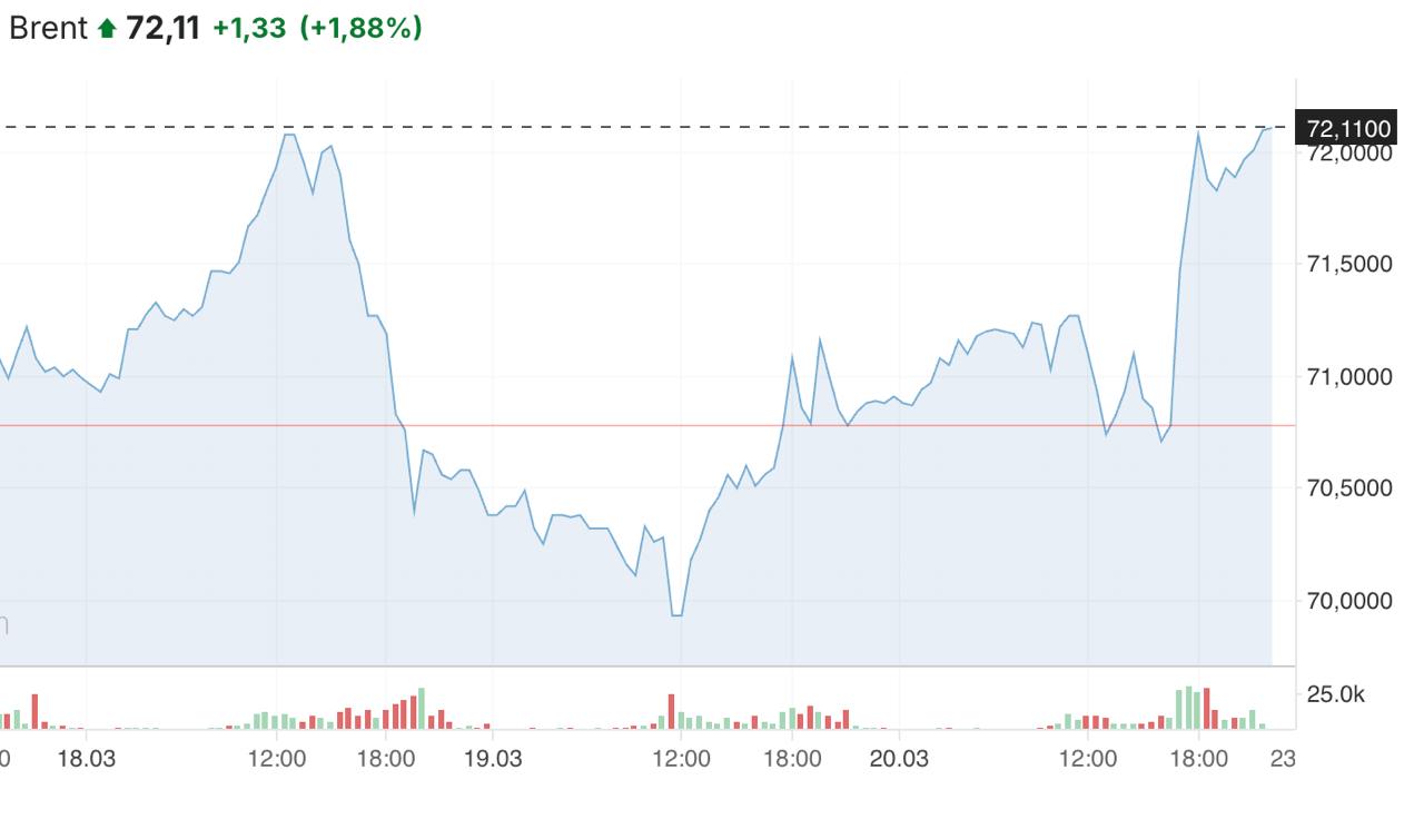 Цены на нефть растут после того, как США ввели новые санкции, связанные с иранской нефтью. Под санкции попали организации из Китая, Гонконга, Виргинских островов, Либерии, Панамы, Сейшельских островов, а также девять танкеров.  Brent $72,11  +1,91%