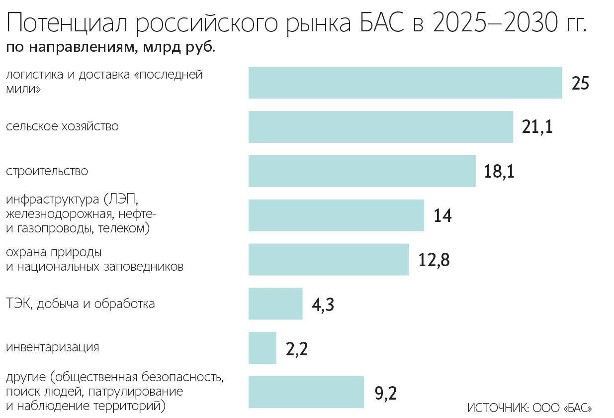 Производитель беспилотных вертолетов оценил стоимость доставки грузов дронами На один килограмм она составит 3 8 рублей за километр сообщили в АО НПП Радар ммс Аэродоставкой занимается модель БВС ВТ 440 В стандартной модификации этот беспилотный вертолет способен поднимать грузы до 100 кг и летать на расстояния до 300 км Опрошенные Ведомостями эксперты считают что оценка производителя занижена Беспилотные вертолеты остаются дороже почти во всех сегментах и могут конкурировать только в нишах где нет аэродромов или наземных путей отметил директор компании Беспилотный флот Антон Блик В условиях существующих ограничений на полеты доставка беспилотными авиационными системами в России не может быть эффективнее чем самолетом уверен основатель сервиса безопасности полетов и сертификации RunAvia Андрей Патраков Подпишитесь на Ведомости