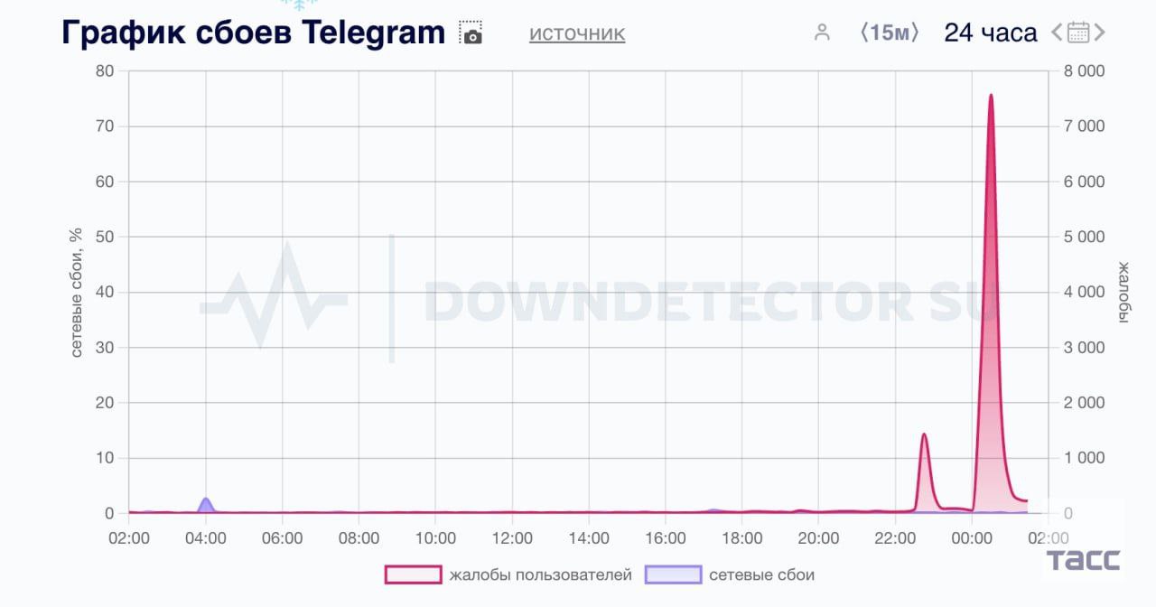 Российские пользователи Telegram столкнулись со сбоями в работе мессенджера  Об этом свидетельствуют данные сервиса "Сбой. рф", сообщает ТАСС.   По данным портала Downdetector, жители ряда стран также сообщают о сбоях. Большинство пользователей мессенджера жалуются на проблемы при попытке соединения с сервером.  ———    :     Прислать нам новость: