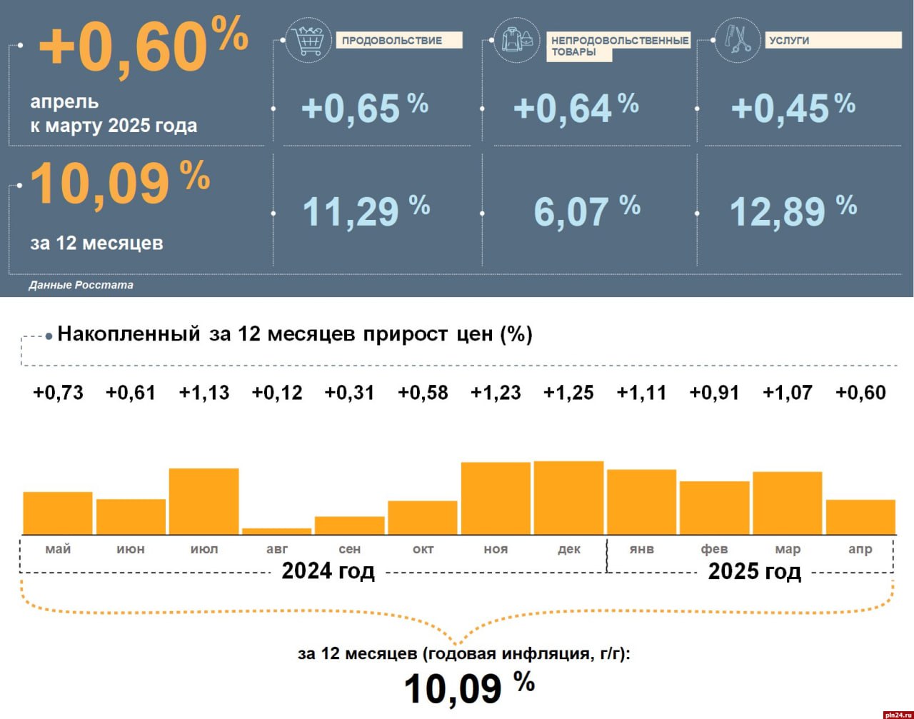 Годовая инфляция в Псковской области в апреле повысилась до 10,09% Цены в Псковской области в апреле 2025 года, по данным Росстата, выросли на 0,60% к марту. Годовая инфляция повысилась и составила 10,09%. Это ниже, чем в целом по стране 10,23% . Значительнее всего в апреле подорожали продовольствие и непродовольственные товары. За год темп прироста цен на продовольствие был выше инфляции, а на непродовольственные товары – ниже. Цены на услуги за месяц выросли менее значительно, чем на товары, но рост стоимости за год – существенный. С исключением сезонности цены в апреле выросли меньше, чем в марте. Главные причины – рост предложения отдельных продовольственных товаров, укрепление рубля, отразившееся на ценах товаров, завезенных из-за рубежа или произведенных в стране с использованием импортных компонентов, а также постепенное снижение спроса на товары длительного пользования из-за охлаждения потребительского кредитования. «Годовая инфляция в стране в апреле снизилась, но все еще заметно выше целевого уровня. Банк России продолжит политику по снижению инфляции. Это означает, что процентные ставки будут оставаться высокими так долго, как того требует возвращение инфляции к 4% в 2026 году», - заключили в отделении Банка России.