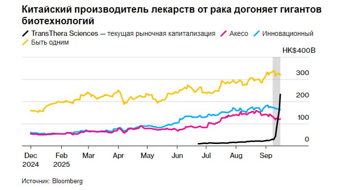 Акции китайской биотехнологической компании выросли более чем на 4500 за 3 мес после IPO Bloomberg Компания TransThera в которой работает всего 121 сотрудник и нет ни продуктов ни выручки ни прибыли всего за 80 с небольшим дней обогнала тяжеловесов отрасли     smartlab news i 163888