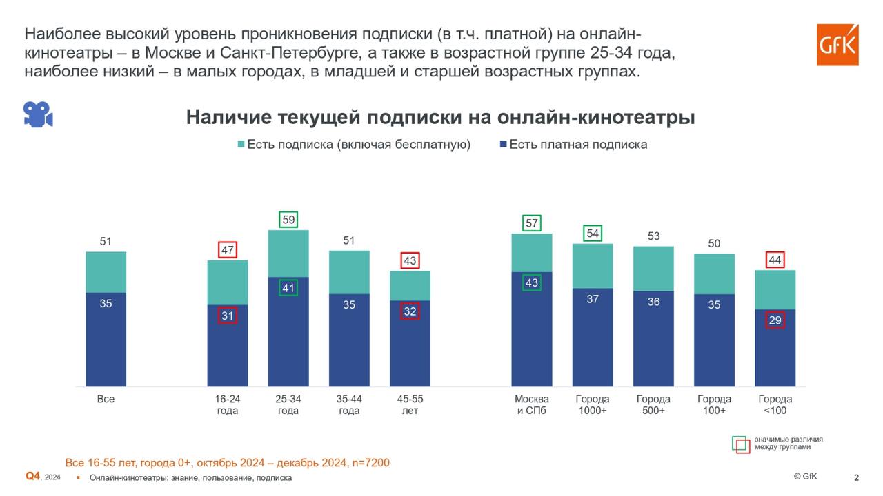 -кинотеатры пользуется более половины россиян   По данным исследовательской компании GfK, в четвертом квартале 2024 года подписками на онлайн-кинотеатры пользовался 51% жителей российских городов.  Доля платящих подписчиков в октябре-декабре составила 35% против 36% в третьем квартале. В первом квартале показатель был равен 38%, а в 2023 году находился на уровне 30−33%.  «Кинопоиск» опережает конкурентов по общему числу подписчиков  20% горожан  и количеству пользователей с платной подпиской  15% . Второе место по доле подписчиков делят Wink и догнавший его Okko  по 12% .  Подписывайтесь