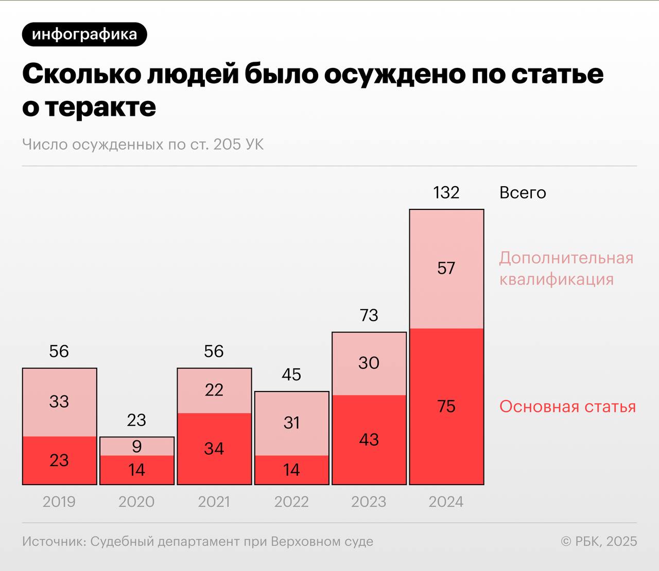 В России в 2024 году был зарегистрирован 1191 теракт против 410 в 2023 году, следует из данных МВД. Число преступлений террористического характера также выросло — с 2382 в 2023 году до 3714 в 2024 году. Заря Новости - Подписаться