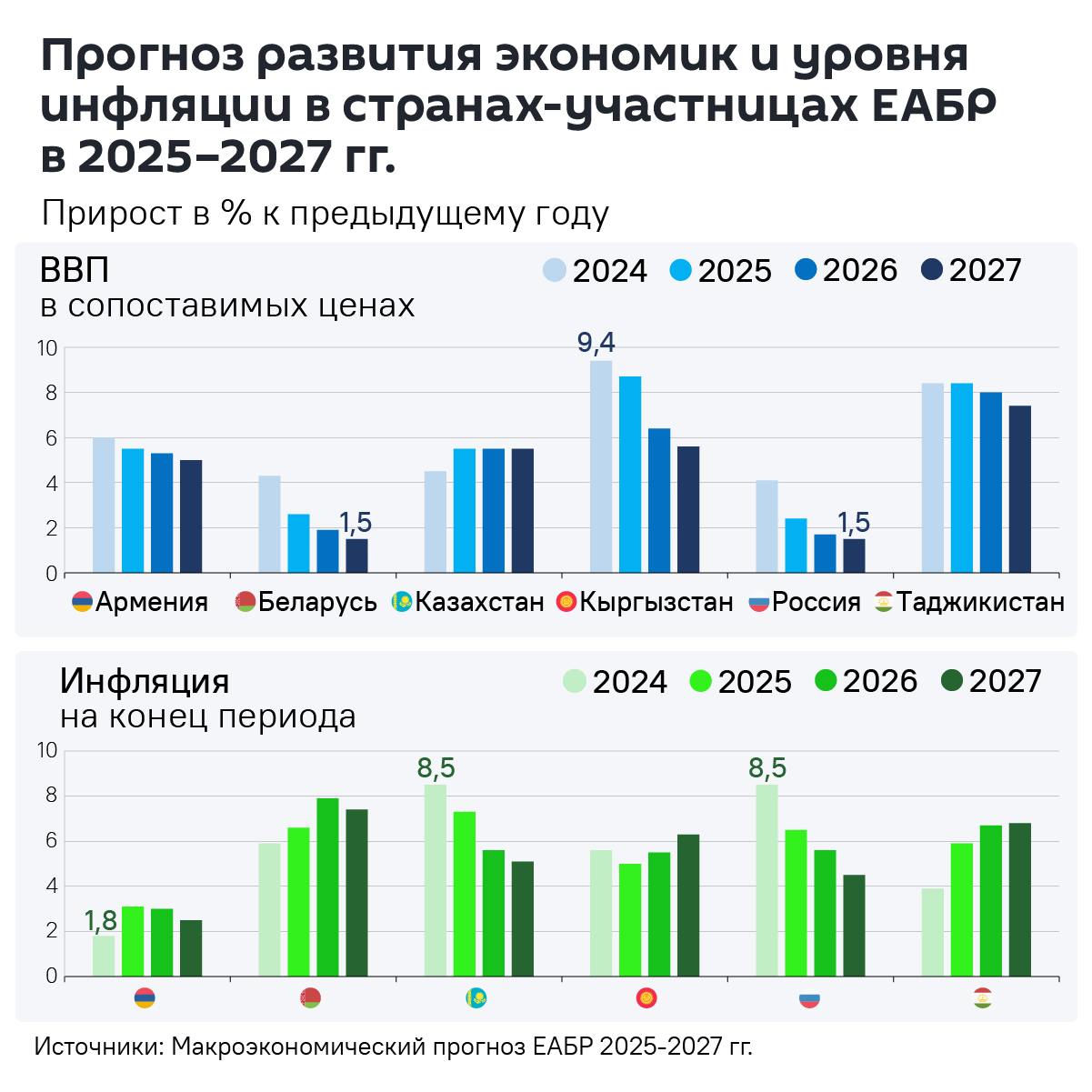 Прогноз Евразийского банка развития  ЕАБР  на 2025-2027 годы для стран Центральной Азии, в которых работает банк: Казахстан. Восстановление после паводков ускорит рост ВВП до 5,5%. Также помогут новая инвестполитика и смягчение денежно-кредитных условий. Инфляция уже начала замедляться и продолжит в будущем. Кыргызстан. Инвестиции в энергетику, транспорт и промышленность помогли экономике вырасти сразу на 9,4%. В 2025 году прогноз в 8,7%. Инфляция ниже целевого показателя, а ослабление внутреннего спроса и повышение ставки сдержат рост цен и в будущем. Таджикистан. Рост аграрного сектора, промпроизводства, торговли и строительства — ВВП прибавит 8,4% в этом году и продолжит расти в следующем. Инфляция — 3,9%, но будет увеличиваться за счет внутреннего спроса и ослабления курса сомони.