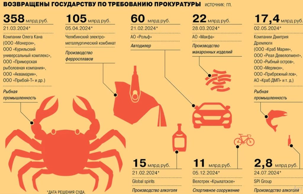 Изъятия имущества у коррупционеров и других нарушителей принесли миллиарды России — Ъ  Конфискации имущества коррупционеров и нарушителей законодательства о приватизации становятся все масштабнее. Только в этом году были изъяты активы, оцениваемые в 358 млрд руб., у авторитетного предпринимателя Олега Кана, занимавшегося добычей крабов и рыбы, а также его партнера Дмитрия Дремлюги  17,4 млрд руб. ; автодилера «Рольф»  60 млрд руб. , «Макфа»  22 млрд руб.  и проч. Кроме того, в доход страны были обращены алкогольные холдинги Global Spirits  15 млрд руб.  и SPI Group  2,8 млрд руб .