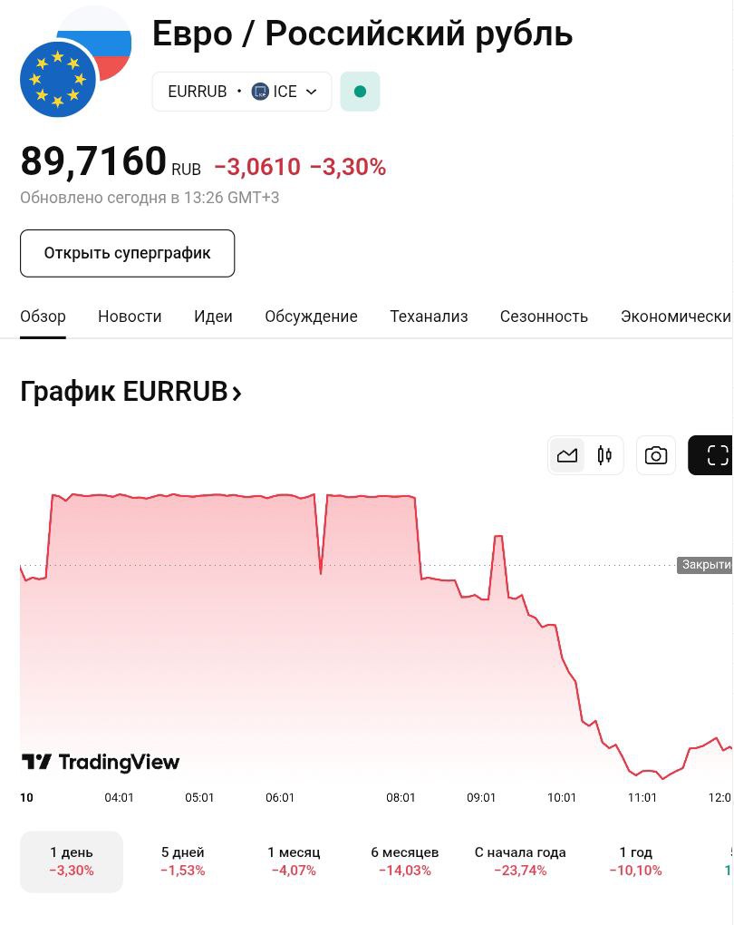 Курс евро превысил 90 рублей.