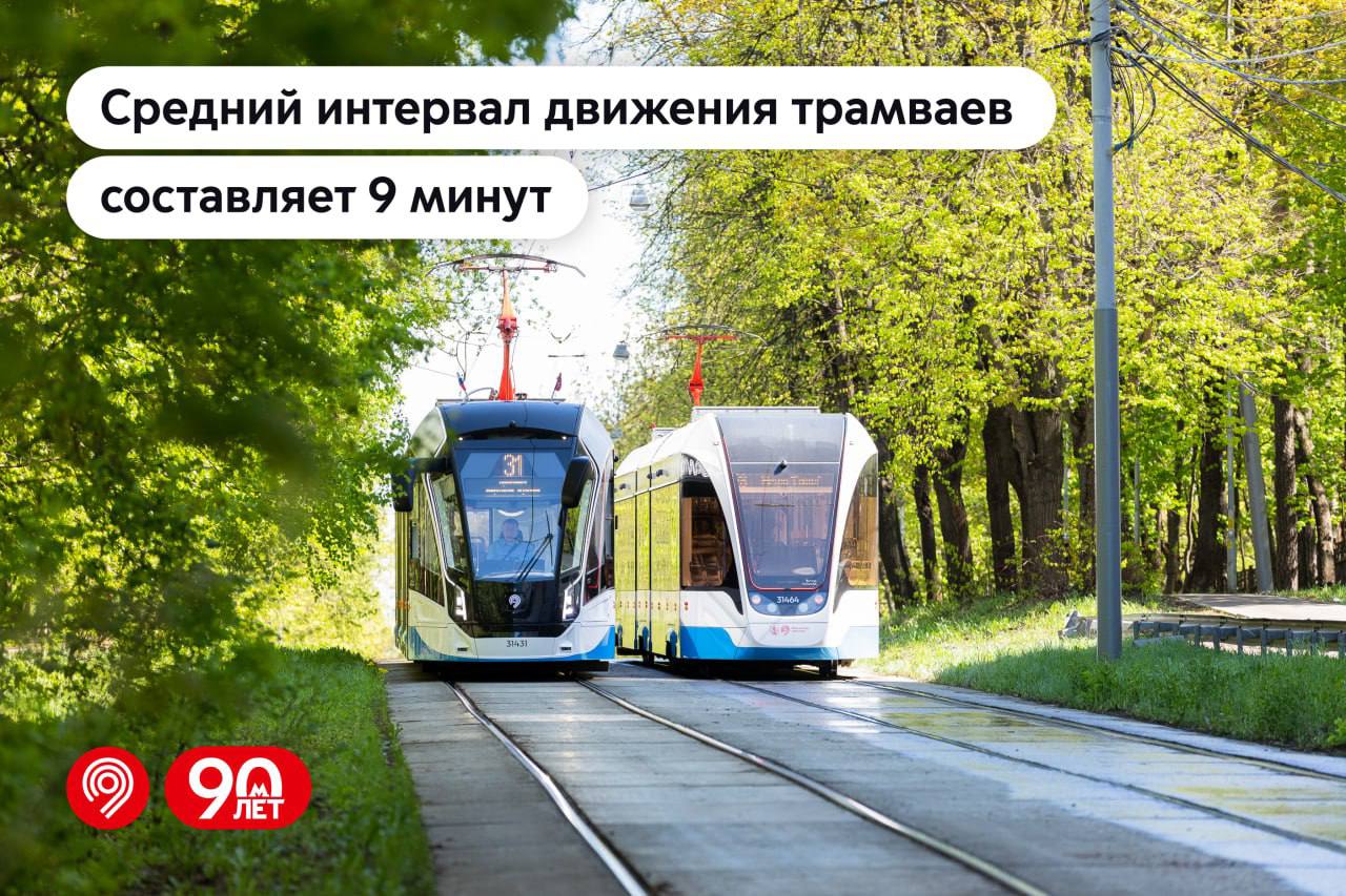 В Москве средний интервал движения трамваев составляет 9 минут В 2022 году этот показатель составлял 14 минут. Этого удалось достичь благодаря: обособлению трамвайных путей, модернизации инфраструктуры и закупке нового подвижного состава Работа по обновлению трамвайных путей продолжается: реконструкция и строительство новых линий увеличивают скорость движения и снижают время ожидания. В ближайшие два года планируется поставка ещё 100 современных односекционных трамваев для новых и действующих маршрутов. «По поручению Мэра Москвы Сергея Собянина активно работаем над развитием трамвайной сети столицы, делаем ее более удобной и максимально доступной для пассажиров. Это способствует снижению загруженности дорог и улучшению экологической ситуации в городе», — сообщил Максим Ликсутов.