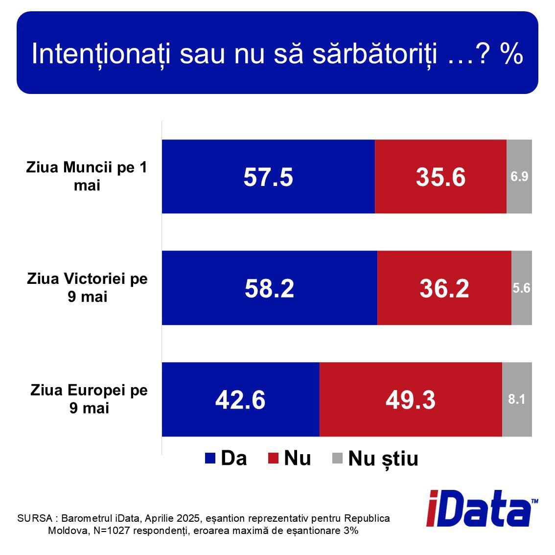 ‼ 58,2% граждан Молдовы будут праздновать 9 мая День Победы, — опрос iData.