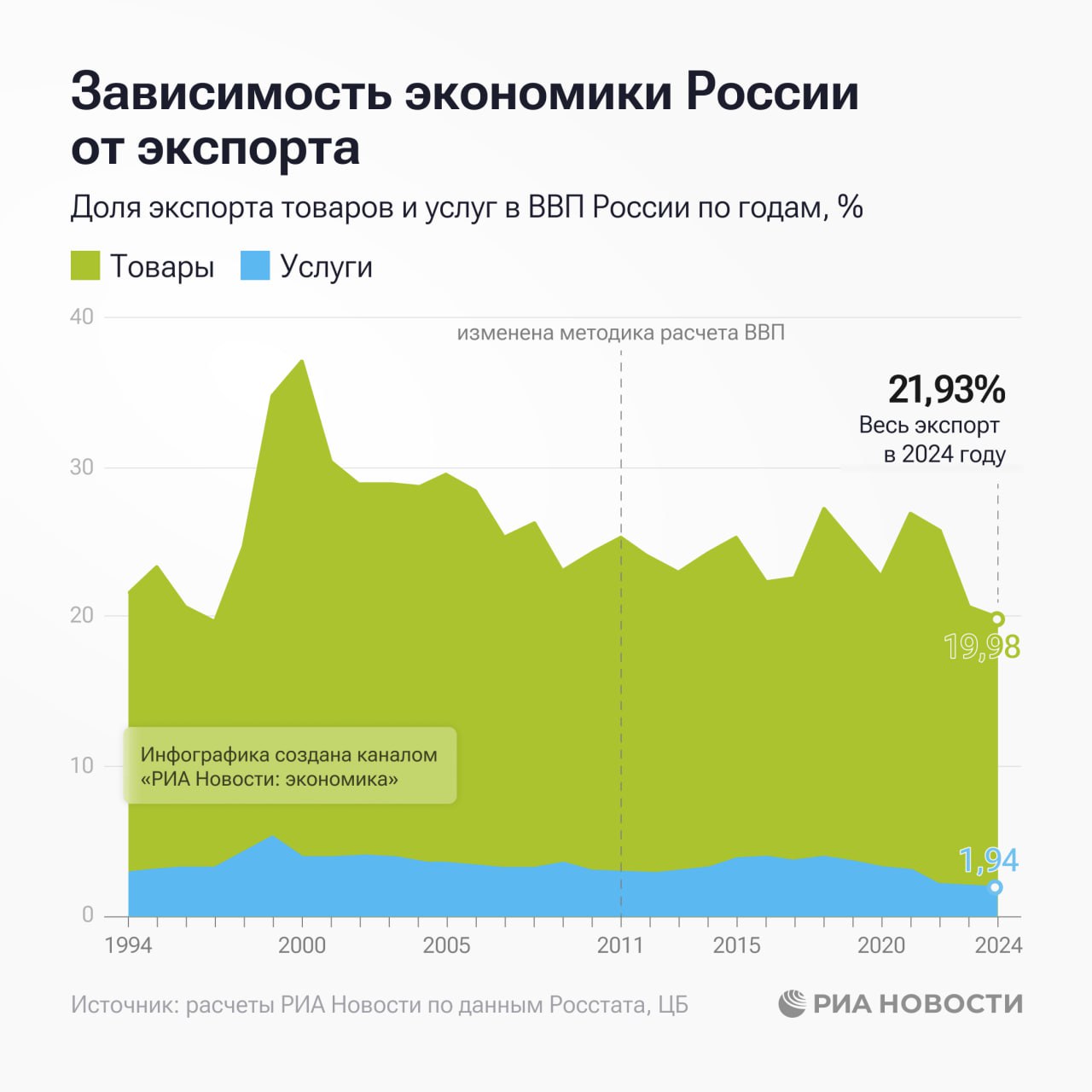 Зависимость экономики России от экспорта по итогам прошлого года снизилась до рекордно низких 21,9%, следует из расчетов РИА Новости. Причина - то, что на фоне международных санкций страна начала больше ориентироваться на внутренний рынок и стала более самодостаточной, считают опрошенные эксперты.