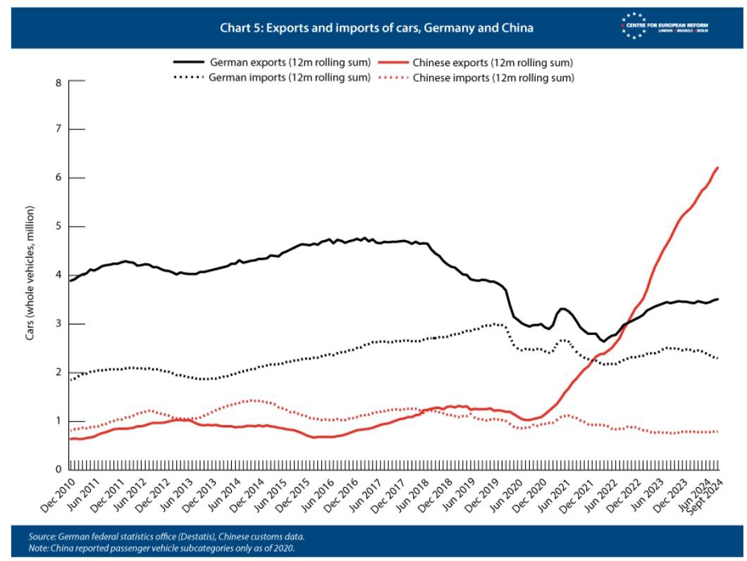 Китай ещё в 2019 г был чистым импортёром легковых автомобилей, импорт составлял 1 млн автомашин  в основном дорогих моделей с ДВС . Это была не самая впечатляющая цифра для внутреннего рынка Китая в 25 млн автомобилей, но тем не менее. Четыре года спустя Китай стал крупнейшим в мире чистым экспортёром автомашин, превзойдя по экспорту Японию и Германию. Сейчас  его чистый экспорт легковых автомобилей близок к 5 млн. Общие производственные мощности Китая — как электромобилей, так и машин с ДВС — оцениваются в 50 млн автомобилей. Это 1/2 мирового спроса на транспортные средства.  Германия сейчас экспортирует на один миллион авто в год меньше, чем во время допандемического пика.  Мир меняется очень быстро.  #2315