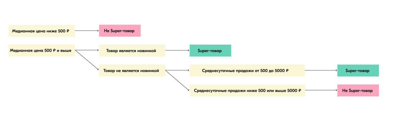 Товары с высокими продажами на Ozon перестанут быть super-товарами  Ozon полностью меняет понятие статуса super-товаров на маркетплейсе с 19 февраля. Теперь к таким товарам будут относится  при выполнении одного из двух условий :    впервые попали на склады Ozon  и продаются с них первые 28 дней. Раньше считали товар «Новинкой» в течение 60 дней, но теперь срок сократится более чем в 2 раза   среднесуточные продажи за последние 28 дней — от 500 до 5000 ₽. Это значит, что признак Super будет у товаров, которые за период заказали на сумму от 14 000 до 140 000 ₽.   Какие преимущества получат Super-товары   100% скидка на кросс-докинг  ранее было 50%    больше таймслотов для отгрузки таких поставок   более быстрая приёмка на складе и отправка в продажу  Marketplace_biz - отдай свой буст каналу