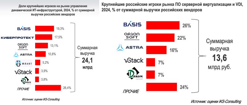iKS Consulting Базис лидер российского рынка ПО управления динамической ИТ инфраструктурой В своём недавнем исследовании iKS Consulting подтвердило что Базис занимает первое место на российском рынке ПО управления динамической ИТ инфраструктурой с долей 19 3 Включённые в анализ сегменты охватывают серверную виртуализацию VDI контейнеризацию и программно определяемые хранилища Основные позиции Базиса 1 на рынке ПО виртуализации с долей 26 2 в контейнеризации с 20 долей Прогнозы показывают что рынок ПО УДИ вырастет почти втрое к 2031 году до 130 1 млрд руб при этом решения отечественных разработчиков займут 81 6 от общего объема Экосистема Базис обеспечивает широкий функционал сопоставимый с решениями мировых лидеров а недавно представленный Basis SDN стал единственным полноценным аналогом VMware NSX на российском рынке Более детально ознакомиться с исследованием можно здесь и тут Unlim AI
