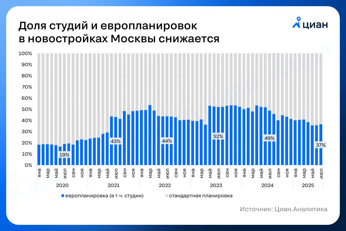 Девелоперы отказываются от европланировок В июле 2025 г. 37% квартир на рынке новостроек Москвы имеют европланировку когда кухня совмещена с гостиной . Год назад назад такой формат составлял 49% всего предложения в столице, 2 года назад — более половины. Это первый столь заметный откат после длительного периода роста: ещё недавно «евро» считались удобным и современным решением, особенно в небольших квартирах. Такие планировки чаще встречаются в проектах комфорт-класса. В бизнес-сегменте, напротив, предпочтение отдают классическим решениям с отдельной кухней. С 2025 г. московские девелоперы стали чаще выводить в продажу проекты бизнес-класса, что сказалось и на общей квартирографии на рынке. Елена Бобровская, эксперт Циан.Аналитики #аналитика Циан для профи