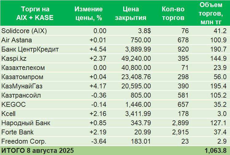 08-августа-2025. Объем торгов акциями на KASE и Solidcore на AIX. КМГ вырос на 4.17%