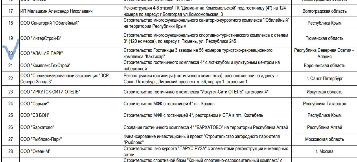 Три гостиницы построят в Северной Осетии с льготным кредитованием по нацпроекту «Туризм и гостеприимство» до 2030 года  О реализации программы льготного кредитования доложил  вице-премьер Дмитрий Чернышенко.  Правительство поддержало продление нулевого НДС для гостиниц до 2030 года, а в апреле М.Мишустин принял решение по расширению программы льготного кредитования, когда субсидируется процентная ставка по мероприятиям нацпроекта „Туризм и гостеприимство“.    Проекты будут реализованы в 51 регионе страны и введены не позднее 2030 года, вложения инвесторов составят 856 млрд рублей.    Четыре заявки из Северной Осетии получили поддержку. В их числе -  два отеля на курорте «Мамисон»  п. Калак : 3 звезды на 160 номеров, 4 звезды на 170 номеров  здание 1  и на 180 номеров  здание 2 , а также гостиница ООО "АЛАНИЯ ПАРК" 3 звезды на 56 номеров ТРК "Кахтисар".   Прием заявок проходил с 25 декабря до 3 марта. На получение господдержки претендовали сотни проектов, из них 197 получили одобрение Минэкономразвития.