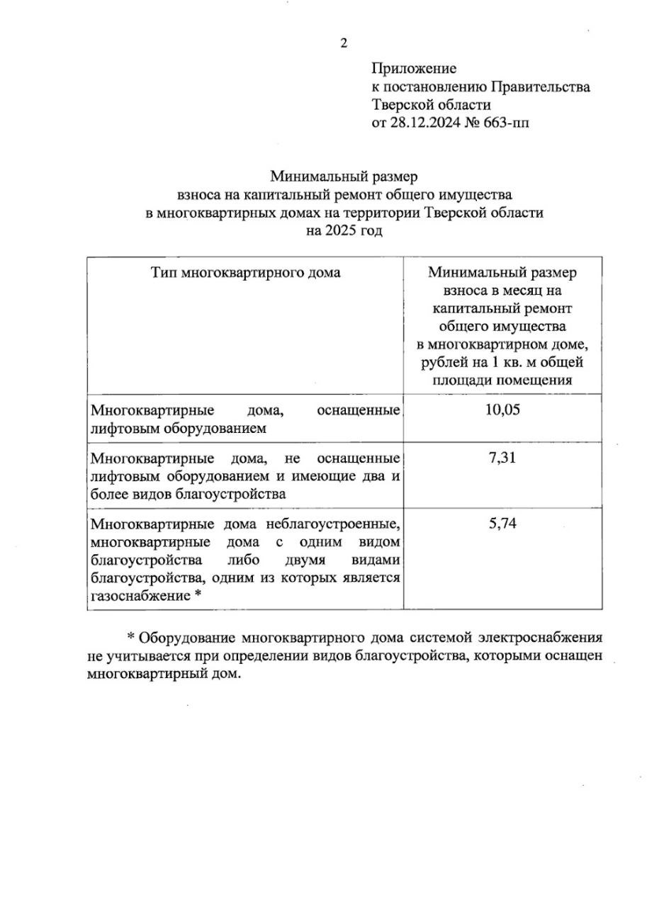 В Тверской области выросли взносы на капремонт   В Тверской области с 1 января выросли взносы на капремонт многоквартирных домов. Цены идут в расчёте на один метр.   Для домов с лифтом: 10,05 рубля  в прошлом году было 8 рублей 74 копейки ;   Для домов без лифта и с двумя или более видами благоустройства: 7 рублей 31 копейка  в прошлом году было 6 рублей 36 копейки ;   Для неблагоустроенных домов или домов с одним-двумя видами благоустройства, один из которых – газоснабжение: 5 рублей 74 копейки  в прошлом году было 4 рубля 99 копеек .   Так что, не удивляйтесь цифрам в квитанциях, уважаемые подписчики!     Подписаться