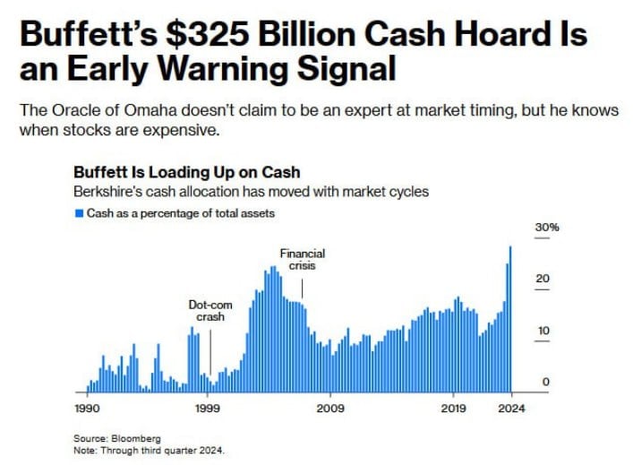 О рынке США и Уоррене Баффете  Уоррен Баффет продолжает наращивать долю кеша на балансе Berkshire Hathaway. В моменте мы видим рекордные показатели.   Уоррен Баффет как-то сказал, что инвесторам разумно «бояться, когда другие жадны, и быть жадными только тогда, когда другие боятся».   Тем временем индекс рынка США S&P500 продолжает торговаться вблизи исторических максимумов. С октября 2022 года после последней серьезной коррекции  индекс вырос более чем на 70%.