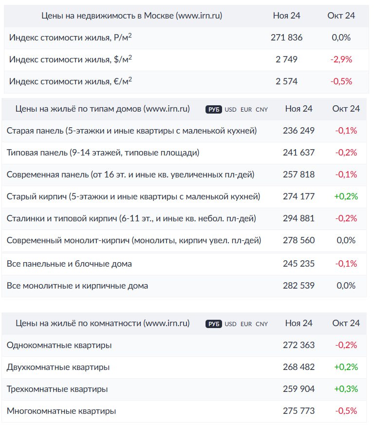 Цены на «вторичку» в Москве застыли на месте  По данным IRN, стоимость вторичного метра в «старой» Москве:   за ноябрь осталась на октябрьском уровне – 271 800 руб. в среднем;  за январь-ноябрь 2024 года – выросла на 0,5%.  Как и в предыдущие месяцы, минус в ноябре показали дешевые сегменты рынка жилья, отметили в IRN.    «Цены на вторичном рынке жилья продолжают топтаться на месте. Спрос остается низким, но достаточно стабильным. Вторичный рынок недвижимости живет сейчас в основном за счет альтернативных сделок и притока покупателей с первичного рынка – в отсутствие массовой льготной ипотеки и заградительных ставок по рыночной решающее значение для покупателей имеет стоимость метра, а на "вторичке" она значительно ниже, чем на "первичке".  Тем не менее цены смотрят вниз: об этом свидетельствует снижение стоимости метра в недорогих сегментах с короткими сроками экспозиции. Более выраженный тренд на снижение цен может оформиться в 2025 году», – считают аналитики IRN.    #цены #вторичка