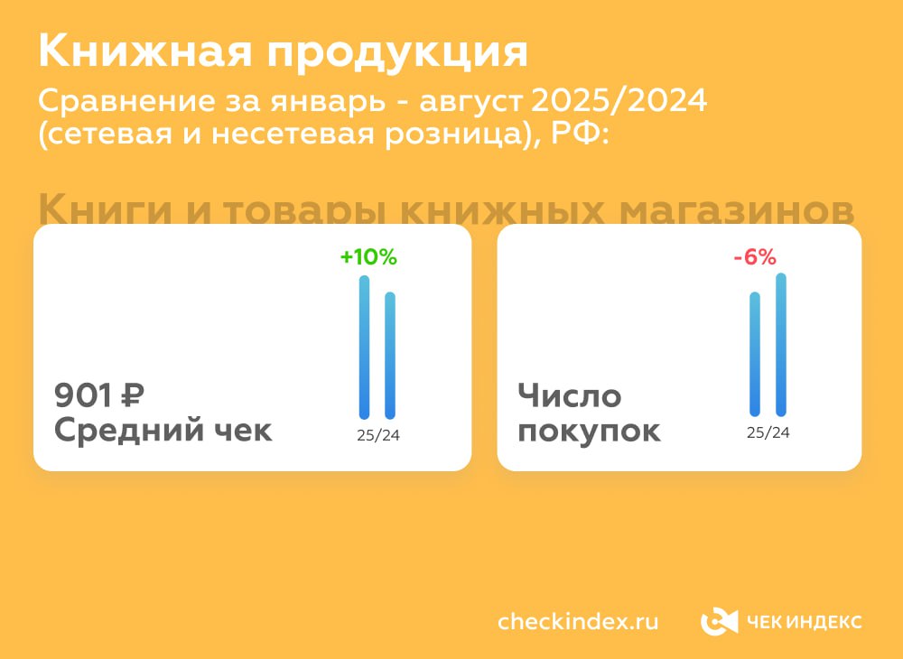 Читаем меньше Как изменился спрос на книжную продукцию Сравнение за январь август 2025 2024 сетевая и несетевая розница РФ Книги и товары книжных магазинов средний чек 901 руб на 10 выше уровня прошлого года Число покупок ниже на 6 в сравнении год к году Среди лидеров продаж книжной продукции помимо учебных материалов стабильно фигурирует нон фикшн литература Особой популярностью пользовались издания по психологии и саморазвитию развивающая литература для детей а также классическая и современная художественная проза При этом наблюдается структурная трансформация книжного рынка увеличение доли онлайн продаж через маркетплейсы и изменение дистрибуционной стратегии поставщиков способствуют миграции покупателей в цифровой канал Происходит значительная переориентация покупательского спроса с офлайн магазинов на интернет платформы В ответ на это традиционные книжные магазины расширяют ассортимент за счет канцелярских товаров сувениров и сопутствующих продуктов что ведет к изменению их рыночной специализации Другие исследования и аналитика на сайте Чек Индекса checkindex книги книжный