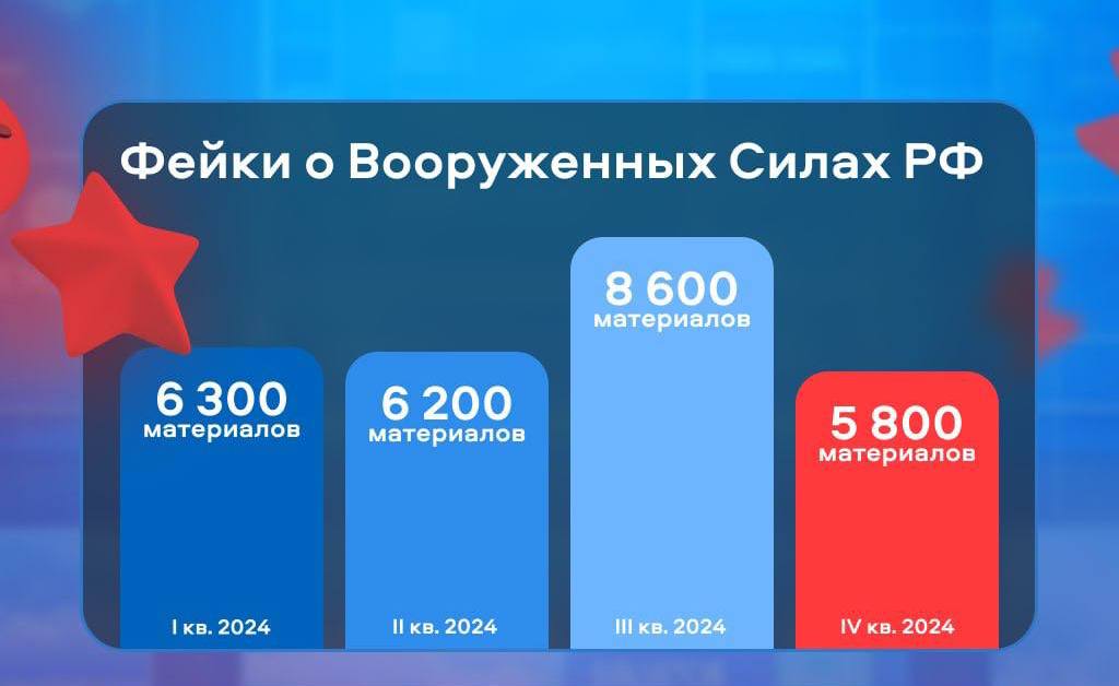 В IV квартале 2024 года Роскомнадзор удалил либо заблокировал свыше 228 тыс. материалов, сайтов и их отдельных страниц с запрещенной законом информацией - похвастался сам Роскомнадзор   Всего блокировка сайтов и удаление информации выросло на 19%.      Гуд Афтенун   Новости