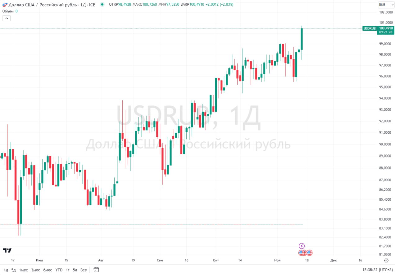 Курс доллара превысил 100 рублей на международном рынке Forex  В то же время на 15:40 мск    Фьючерс на доллар  Si  с исполнением в декабре: рост на 1,03%, до ₽99 547  соответствует курсу ₽99,55 .    Курс доллара на российском межбанковском рынке: ₽99,724  +1,24% .    Официальный курс ЦБ на 14 ноября: ₽98,3657.  Данные: TradinView