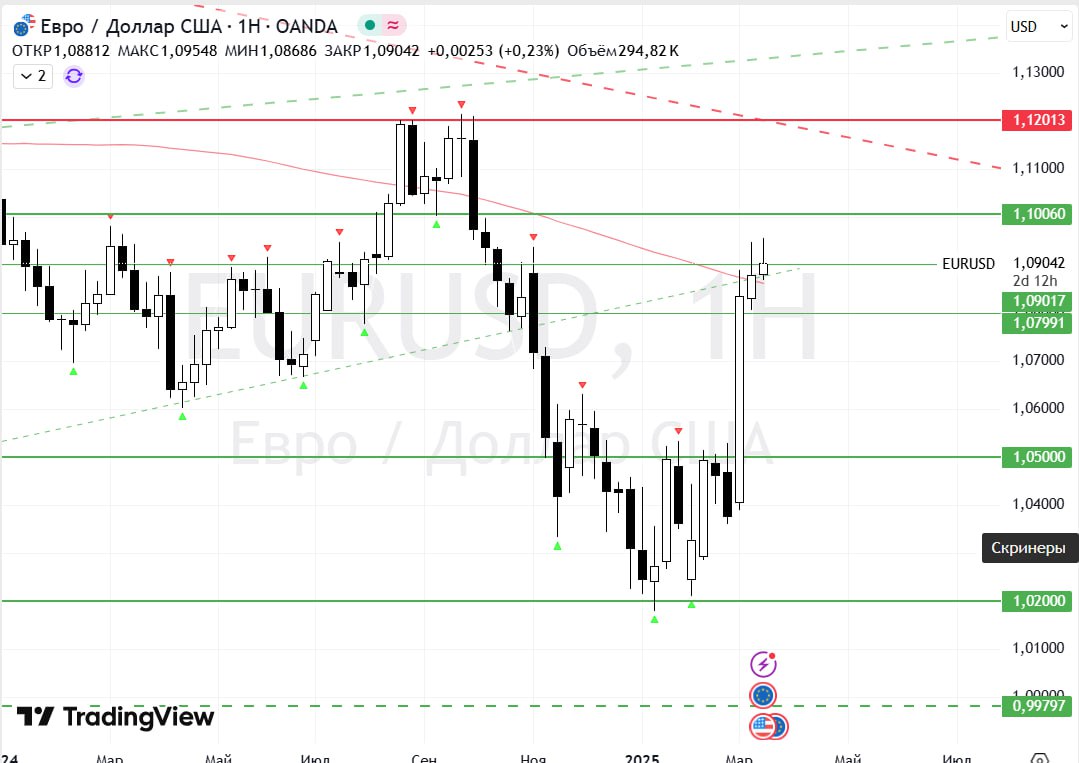 Важный день для EURUSD  Сегодня состоится заседание ФРС США. Учитывая, что позитивные новости по евро уже отыграны, т.к. Бундестаг проголосовал за план Мерца, то сегодняшнее заседание может оказать серьезное влияние на EURUSD.   Сегодня никто не знает что ждать от ФРС. Прогнозы колеблются: от одного до трех снижений в 2025 году. Экономика США замедляется, но инфляция остается высокой, а торговые войны и стагфляционные риски добавляют неопределенности.  Что сегодня решат Пауэлл и Ко не берусь прогнозировать. Но вероятно у них выбор из трех сценариев: 1  «Голубиный»: три снижения ставки в 2025 году — это поддержит EURUSD и отправит пару к 1,100 или выше. 2  «Ястребиный»: одно снижение или его отсутствие — это усилит доллар и опустит EURUSD ниже 1,09. 3  Нейтральный: сохранение текущих прогнозов — пара останется в диапазоне 1,090–1,100.