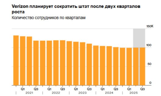 Verizon Communications Inc обсуждает планы по сокращению штата на следующей неделе Запланированные сокращения являются частью агрессивной стратегии которую недавно новый ген директор Дэн Шульман чтобы вернуть себе долю рынка VZ Увольнения не коснутся сотрудников Verizon состоящих в профсоюзе в том числе тех кто работает в небольшом количестве розничных магазинов Масштабы возможных увольнений всё ещё обсуждаются но они могут затронуть значительную часть сотрудников По словам одного из источников сокращение может затронуть от 10 000 до 15 000 работников На конец 2024 года в Verizon работало почти 100 000 сотрудников Компания также планирует преобразовать 200 собственных магазинов в франшизы сообщает Wall Street Journal jkinvest news jkinvest