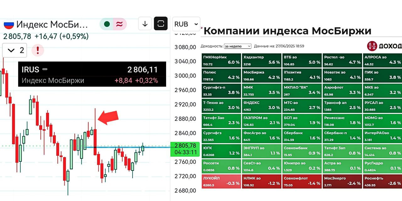 Индекс МосБиржи закрывает основную дневную торговую сессию выше отметки 2800пкт впервые с момента того, как рынок придавил сам себя собственновыдуманными же ожиданиями резкого снижения ставки ЦБ, тогда как консенсус, напомню, вообще снижения оной и не закладывал особо Но... героически, аки барон Мюнхгаузен, преодолевая все трудности, препятствия и даже гравитацию планеты Земля, как это у нас и положено - Индекс вновь вытаскивает себя за волосы из болота инвестиционных просадок. Честь ему и хвала Надеюсь, следующую неделю продолжим в том же - цвете. Судя по настроениям участников, предпосылки к этому имеются А пока... всем приятных и еще июньских выходных!