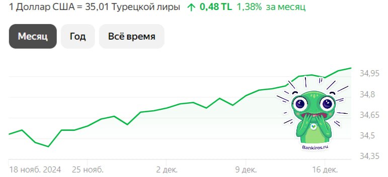 Доллар установил исторические максимумы по отношению к гривне и лире  Нацбанк Украины повысил курс доллара США до 41,82 гривны на 18 декабря в результате девальвации, валютной либерализации и действий банка на межбанковском рынке.  «Уже никто не сомневается в том, что Нацбанк закончит год на уровне 42,10 грн/$ – этот курс правительство заложило в госбюджет 2024 года, так что к позиции регулятора будет сложно придраться»,  – заявил директор казначейства одного из крупных украинских банков.  Курс нацвалюты Турции перевалил за 35 лир за доллар США, что тоже стало новым историческим антирекордом.  Резкое ослабление по отношению к американской валюте демонстрирует и канадский доллар. На фоне новостей о возможной отставке премьера Канады Трюдо нацвалюта рухнула до минимума с марта 2020 года.   #курсывалют   Будь в курсе с Банкирос