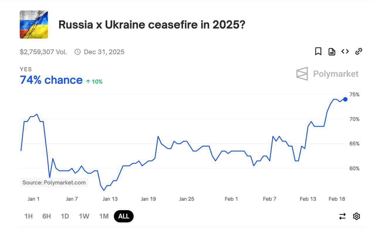 Мировые букмекеры обновили прогнозы по вероятности заключения перемирия между Россией и Украиной в 2025 году.  За месяц шансы на положительный исход по вопросу «Перемирие между Россией и Украиной в 2025 году?» выросли с 50% до 84%.  А ожидание встречи Владимира Путина и Трампа в первые 100 дней после выборов увеличилась с 45% до 80%.