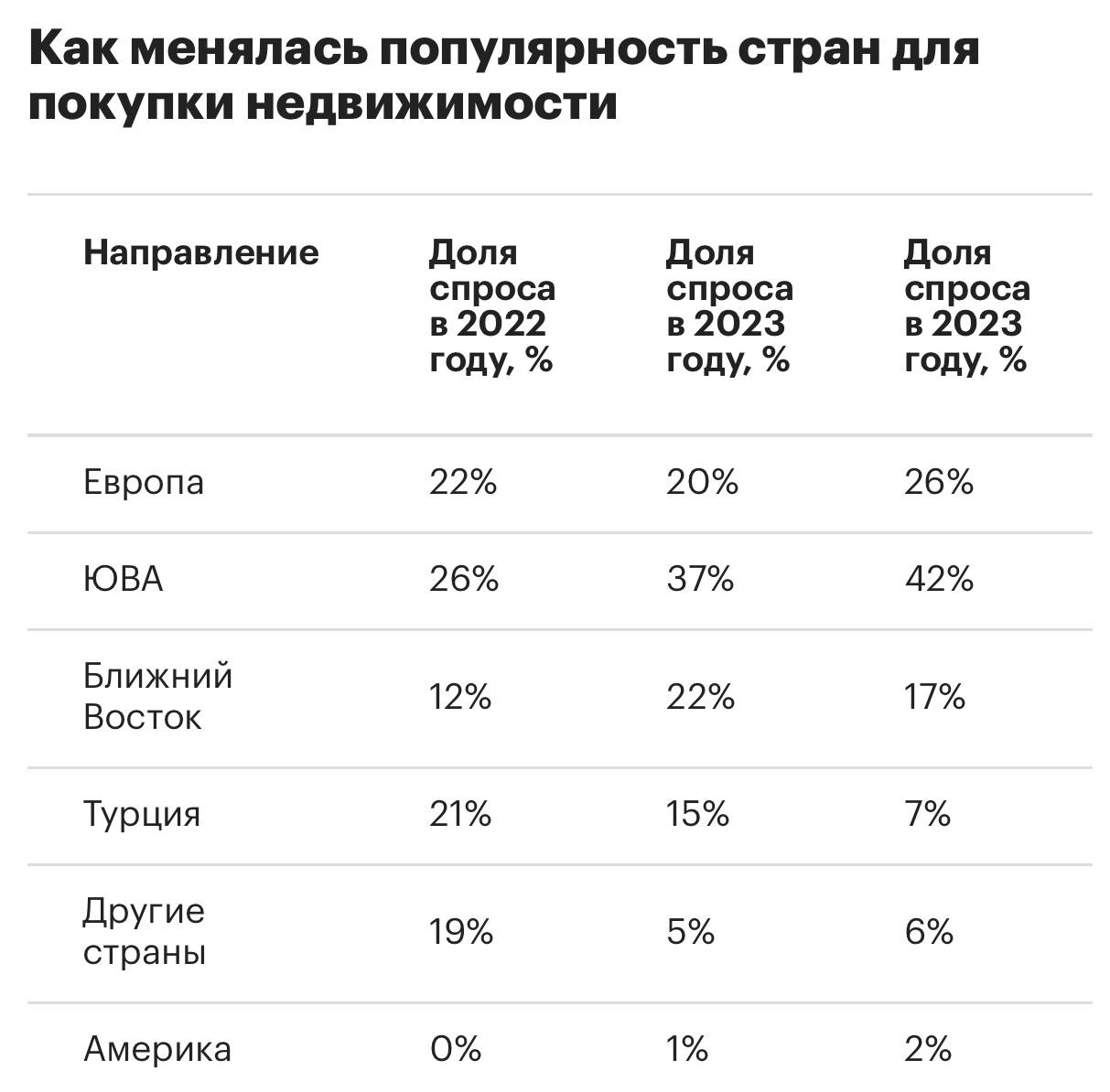Страны ЕС стали самыми популярными у россиян для покупки жилья в 2025 м  По предварительным итогам 2025 года на страны Европы пришлось 49 спроса россиян на зарубежную недвижимость тогда как в 2022 2024 годах этот показатель составлял 20 26 следует из данных аналитического исследования агентства зарубежной недвижимости Intermark Global  Среди популярных стран эксперты выделяют Кипр Францию Италию Мальту Грецию Германию Словению Португалию Сербию Черногорию и Болгарию Основная мотивация россиян получение ВНЖ возможность свободно передвигаться по Шенгенской зоне открывать счета и управлять капиталом в ЕС  Второе место занял регион Юго Восточной Азии Таиланд Индонезия Вьетнам с долей 27 третье страны Ближнего Востока ОАЭ Оман Катар с 10 зарубежка Читать РБК Недвижимость в Telegram