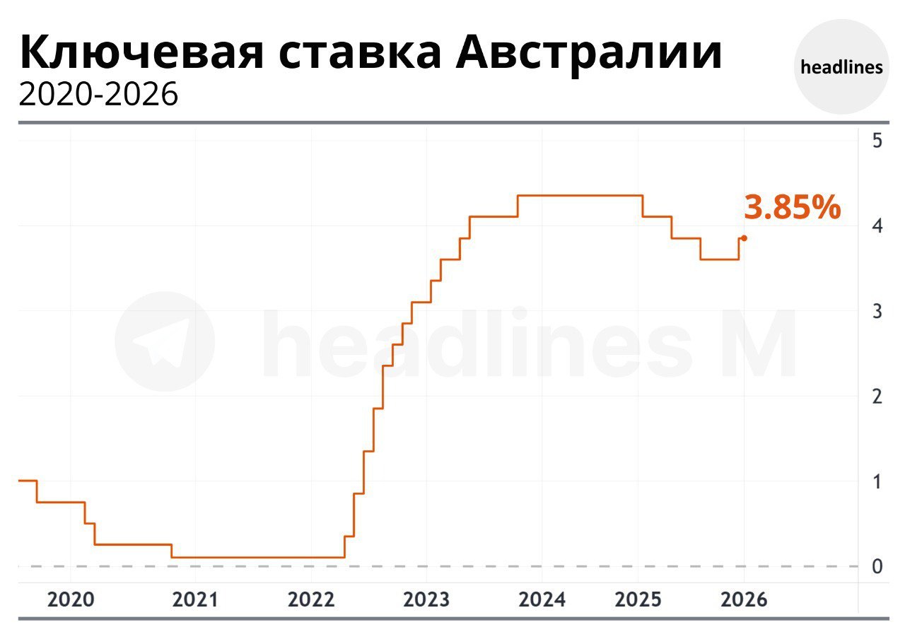 Investing про Австралию  РБА сегодня впервые за два года повысил ставку на 25 б п до 3 85  Инфляция вероятно еще некоторое время будет оставаться выше целевого уровня в 2 3  Рынки ожидают ужесточения ДКП на 40 б п в этом году т к ситуация на рынке труда остается напряженной investing com
