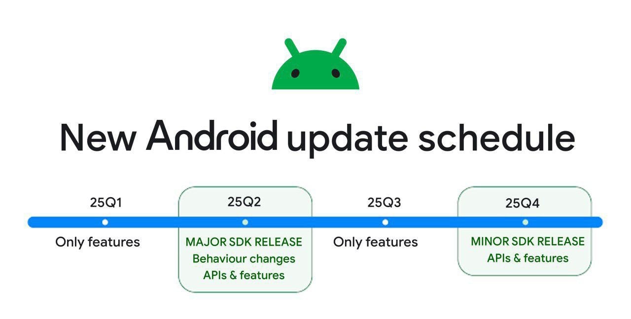 Android 16 будет представлен во втором квартале 2025 года!  Так же Google будет выпускать обновления для SDK раз в год.    XTB • Boost
