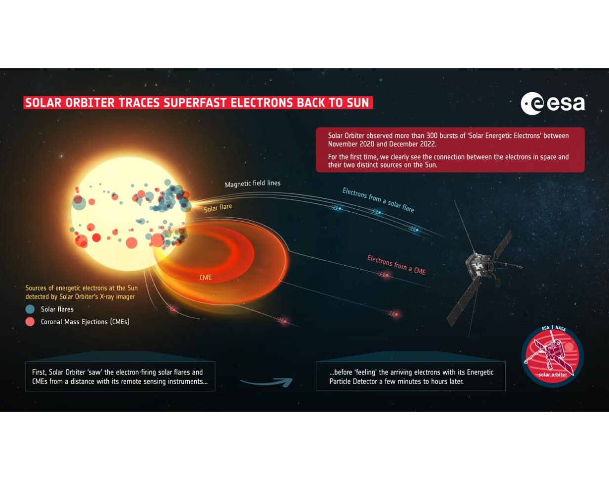 Solar Orbiter раскрыл два скрытых двигателя Солнца ускоряющих космические электроны Миссия Европейского космического агентства ЕКА обнаружила два источника мощных потоков энергичных электронов выбрасываемых Солнцем Один тип электронов связан с интенсивными солнечными вспышками а другой с масштабными выбросами корональной массы Аппарат пролетая близко к Солнцу зафиксировал свыше 300 подобных событий что позволило впервые чётко связать частицы в космосе с их источником на звезде Это различие крайне важно для прогнозирования опасных явлений