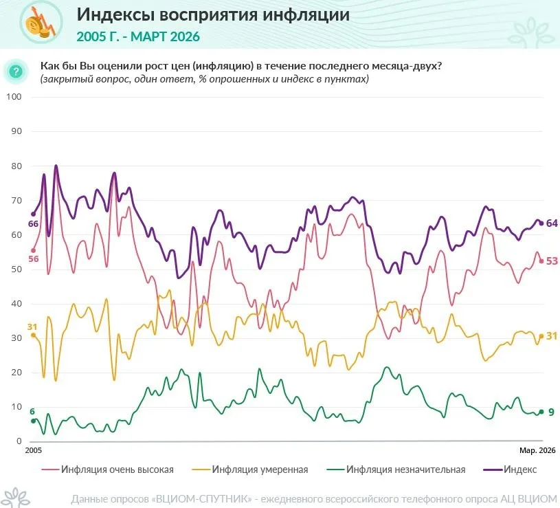 Инфляция на плато Индекс восприятия инфляции в марте составил 64 п Показатель зафиксировался на этой отметке с февраля По сравнению с предыдущим месяцем число россиян оценивающих инфляцию как очень высокую снизилось на 2 п п Подробный интерактивный график с годами доступен на сайте АЦ ВЦИОМ Эмпирической базой для расчета индексов служат данные всероссийского опроса Индекс восприятия инфляции показывает насколько россияне ощущают инфляцию Индекс строится на основе вопроса Как бы Вы оценили рост цен инфляцию в течение последнего месяца двух Ответу Инфляция очень высокая присваивается коэффициент 0 9 ответу Инфляция умеренная коэффициент 0 5 Инфляция незначительная 0 1 Индекс измеряется в пунктах и может принимать значения от 0 до 90 Чем выше значение индекса тем более распространено мнение среди россиян о высоких темпах инфляции АЦ ВЦИОМ АЦ ВЦИОМ Индекс