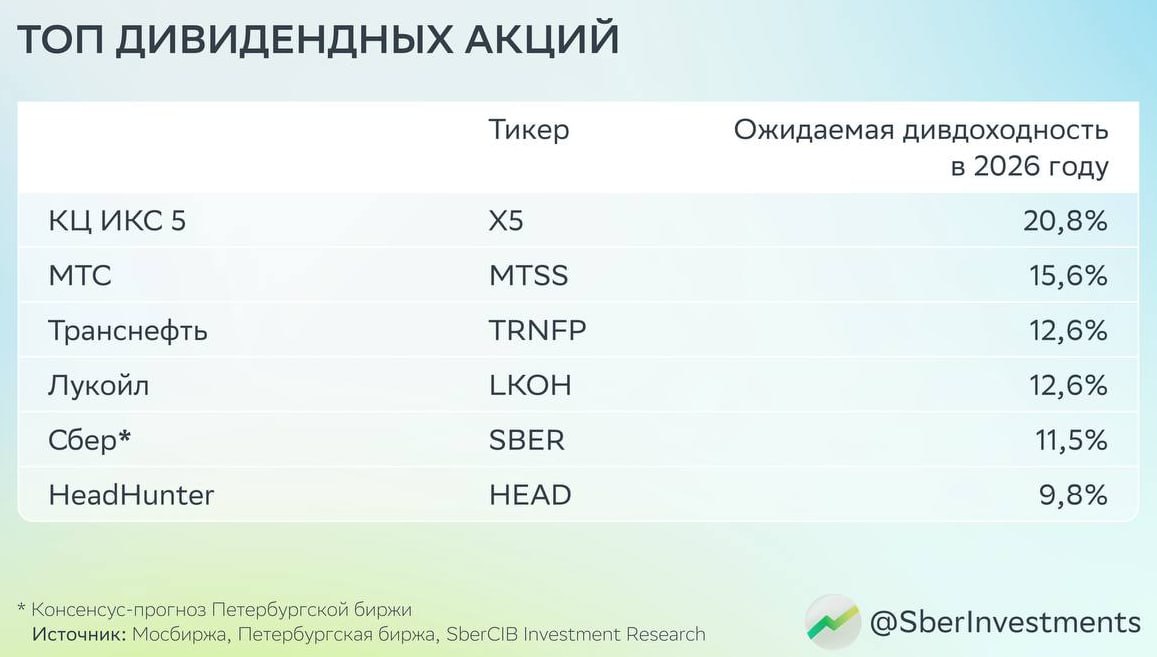 МНЕНИЕ Аналитики SberCIB обновили топ дивидендных акций добавили бумаги Лукойла и убрали бумаги Банка Санкт Петербург smartlab news i 163232 LKOH BSPB
