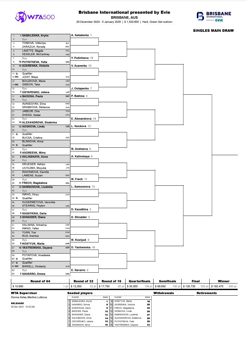 Белоруски Арина Соболенко и Виктория Азаренко начнут выступление на турнире в Брисбене со второго круга   Турнир категории WTA-500 в австралийском Брисбене пройдет с 29 декабря 2024 по 5 января 2025 года. Действующей чемпионкой является Елена Рыбакина из Казахстана, которая в финале обыграла Арину Соболенко.