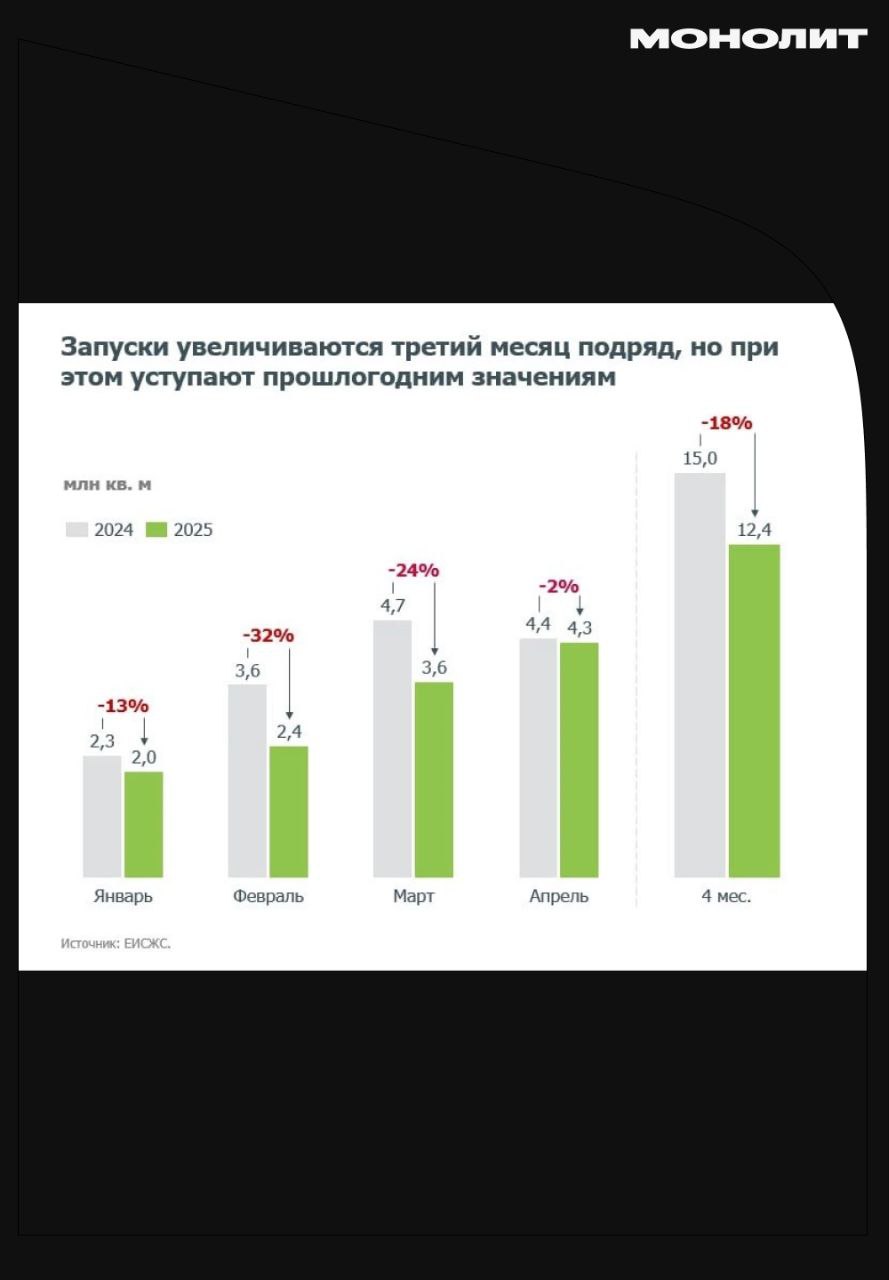 Рост запуска новых проектов отстаёт от 2024 года Хотя в России третий месяц к ряду увеличиваются запуски новых проектов, объемы всё равно отстают от прошлогодних январь на 13%, февраль на 32%, март на 24% . По словам руководителя аналитического центра ДомРФ Михаила Гольдберга, С января 2025 рынок предложил 12,4 млн кв. м жилья, что на 18% меньше 2024 года. Хотя в феврале-марте наблюдался рост спроса на строящееся жилье, приближающийся к уровню II полугодия прошлого года. #монолит #строительство Монолит